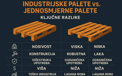 Industrijske i jednokratne palete kroz prizmu troškova – gdje se stvarno štedi, a gdje gubi novac
